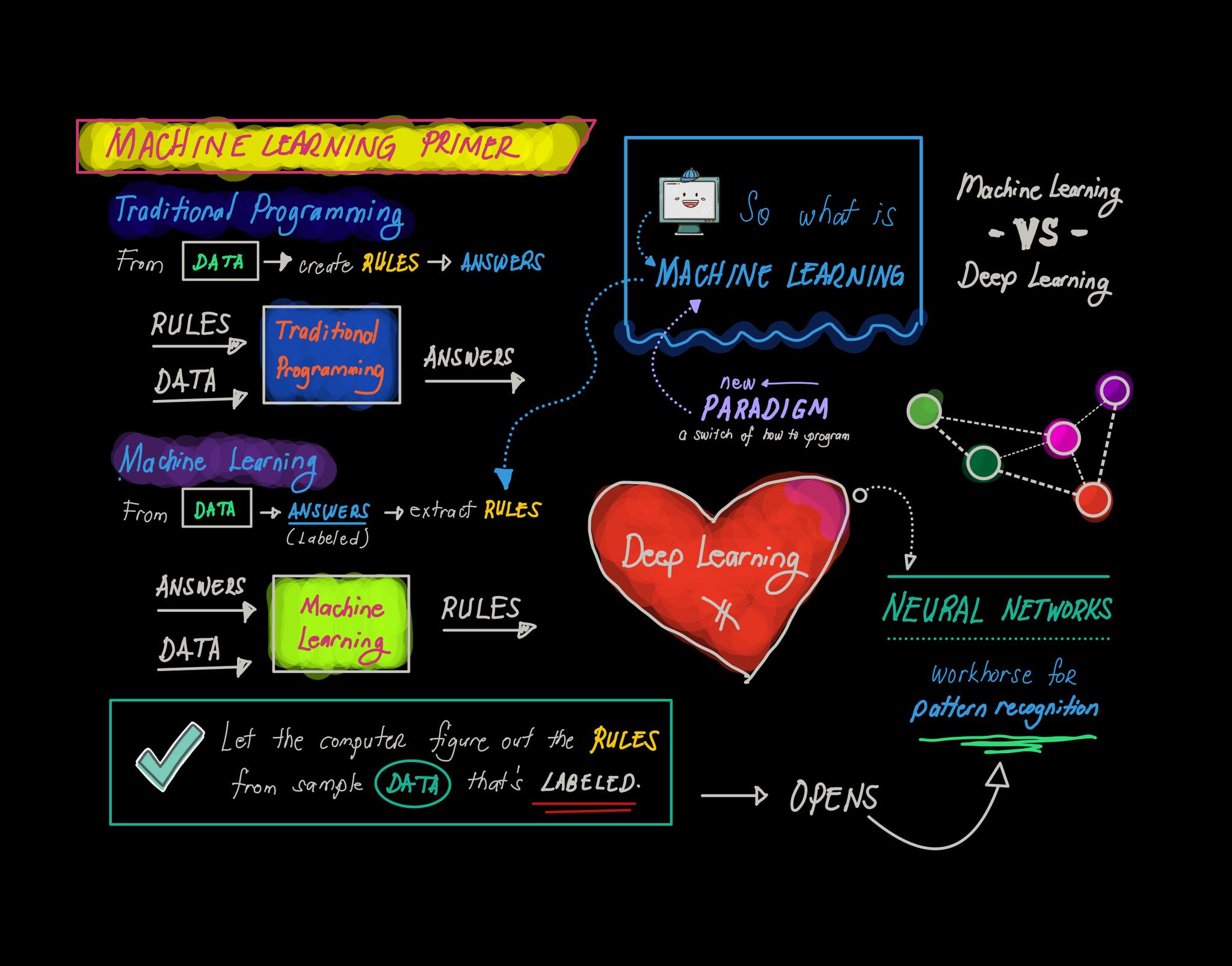Machine Learning Primer (Sketchnotes by Carmelyne)